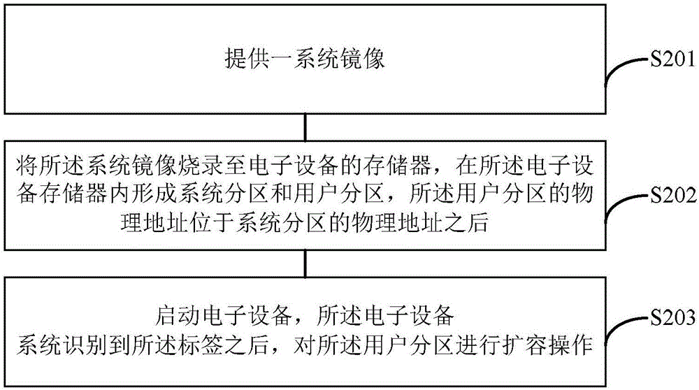 Making method of system mirror image and system installation method for electronic equipment