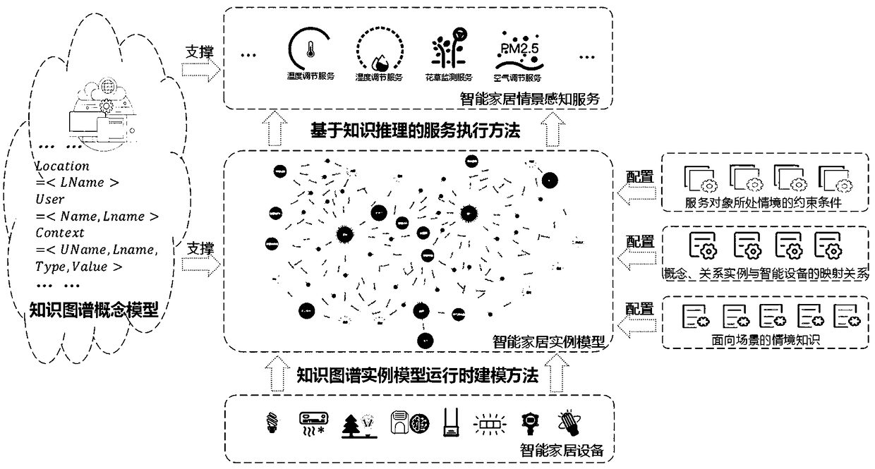 A runtime modeling and executing method for a smart home context awareness service