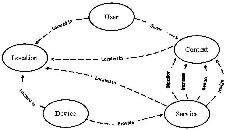 A runtime modeling and executing method for a smart home context awareness service