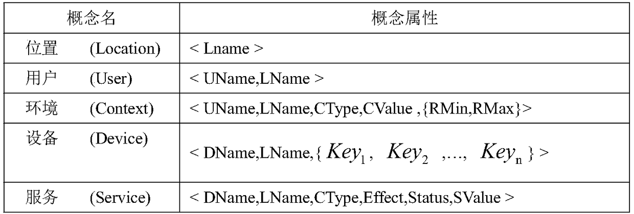 A runtime modeling and executing method for a smart home context awareness service