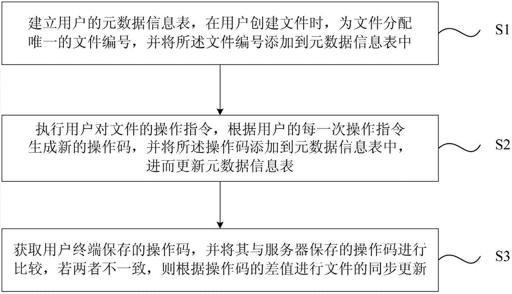 Cloud synchronized method of files and cloud storage server