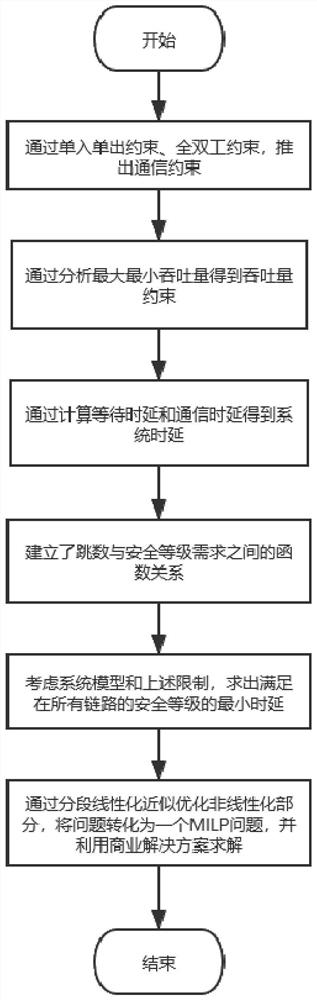 Anti-traceability security controlled network access channel resource optimal configuration algorithm