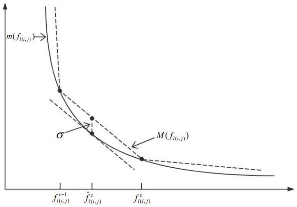 Anti-traceability security controlled network access channel resource optimal configuration algorithm