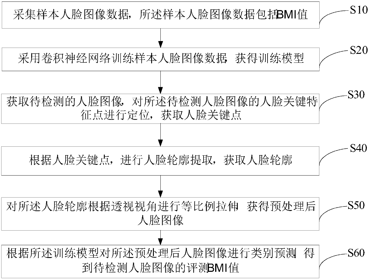 BMI evaluation method and device and computer readable storage medium