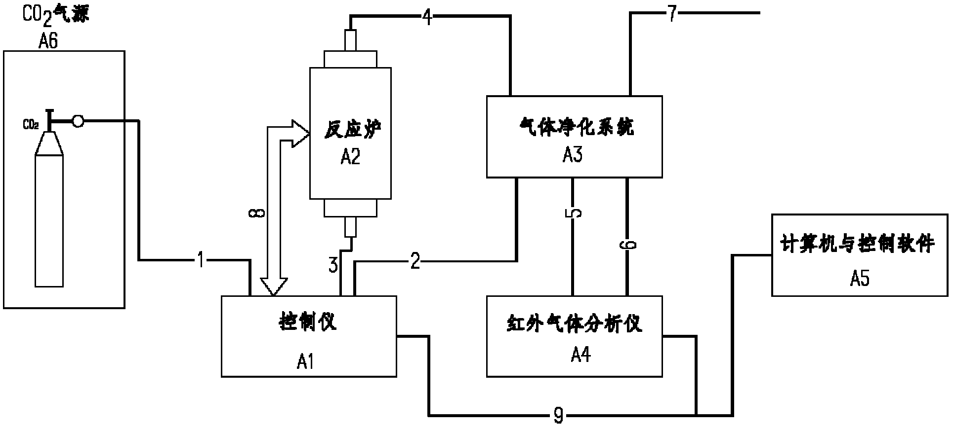 Full-automatic measuring method of chemical reaction between carbon dioxide and coal or coke