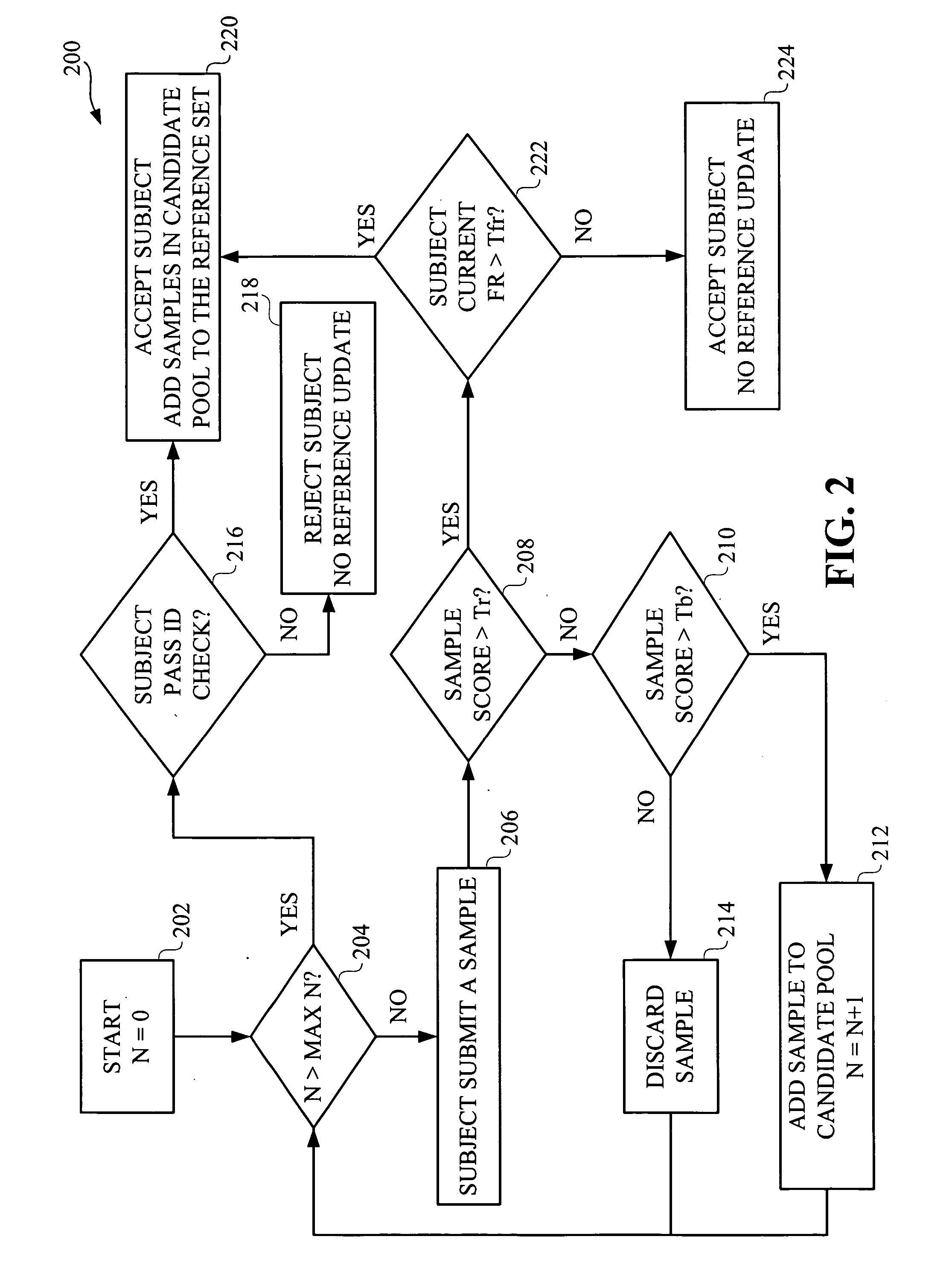 Method and apparatus for rolling enrollment for signature verification