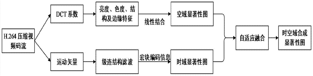 Video saliency detection method based on global motion estimation