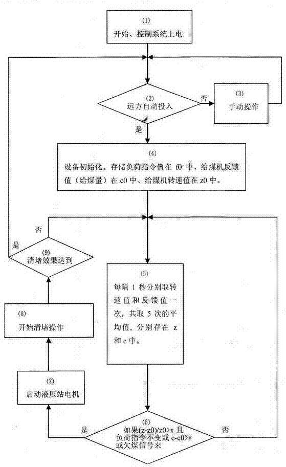 Method for recognizing flow state of granular material in raw coal bin of thermal power plant