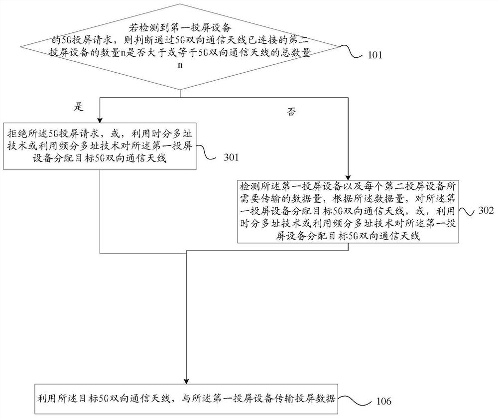 Screen projection method and 5g terminal