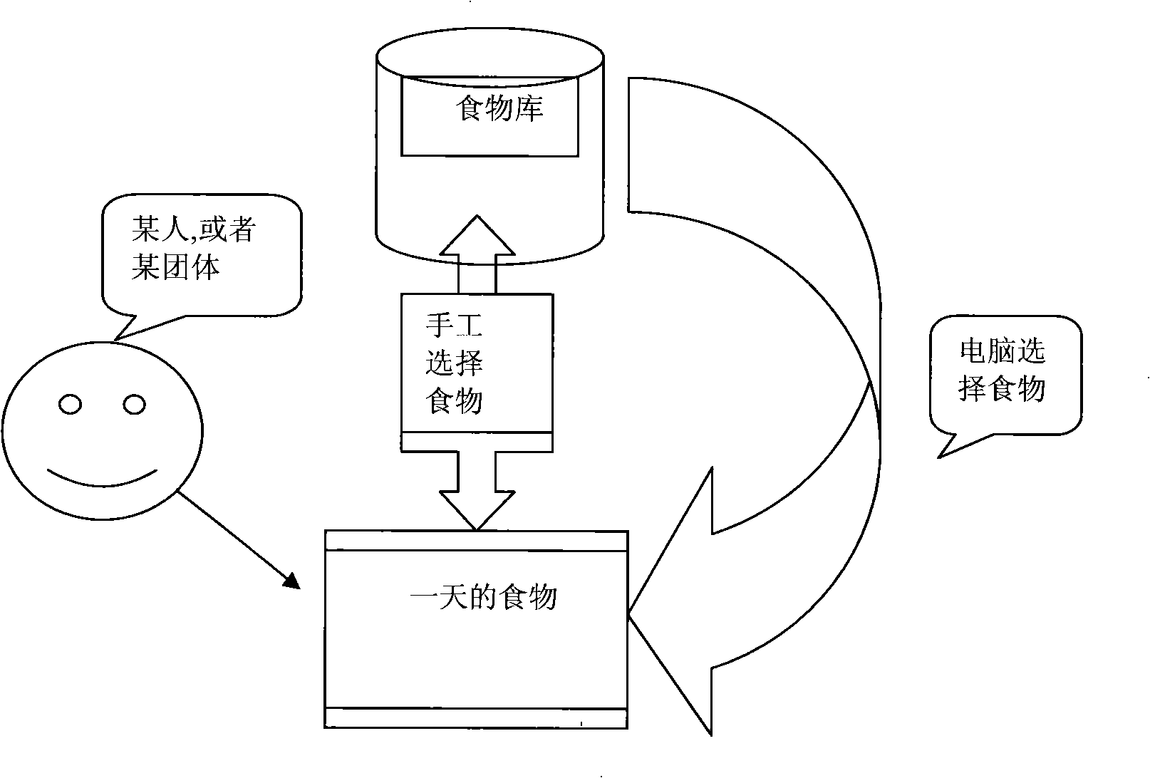 Nutrition meal-distributing system and implementing method thereof