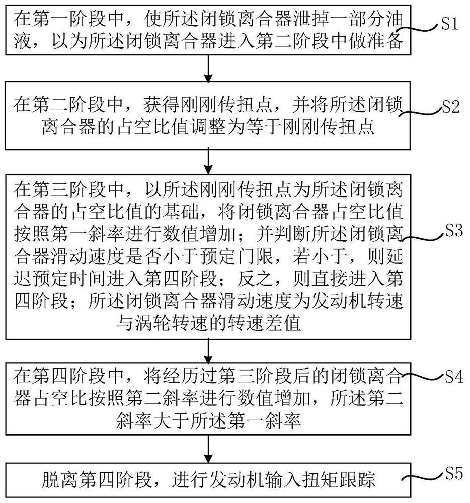 Lockup Pressure Control Method of Lockup Clutch in Torque Converter