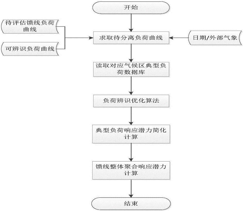 Urban power grid large feeder demand response physical potential assessment method