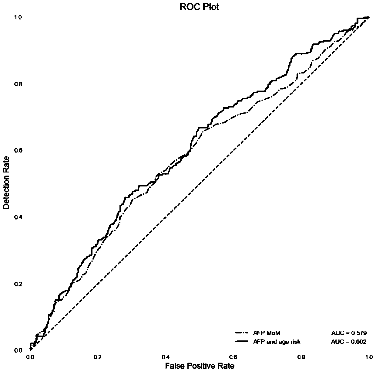 Method for establishing risk model for predicting intrahepatic cholestasis of pregnant women with maternal serum alpha fetoprotein