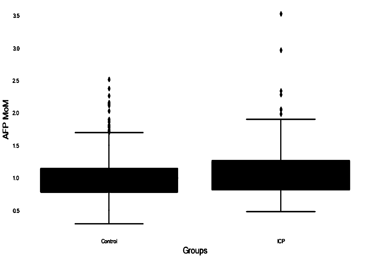 Method for establishing risk model for predicting intrahepatic cholestasis of pregnant women with maternal serum alpha fetoprotein