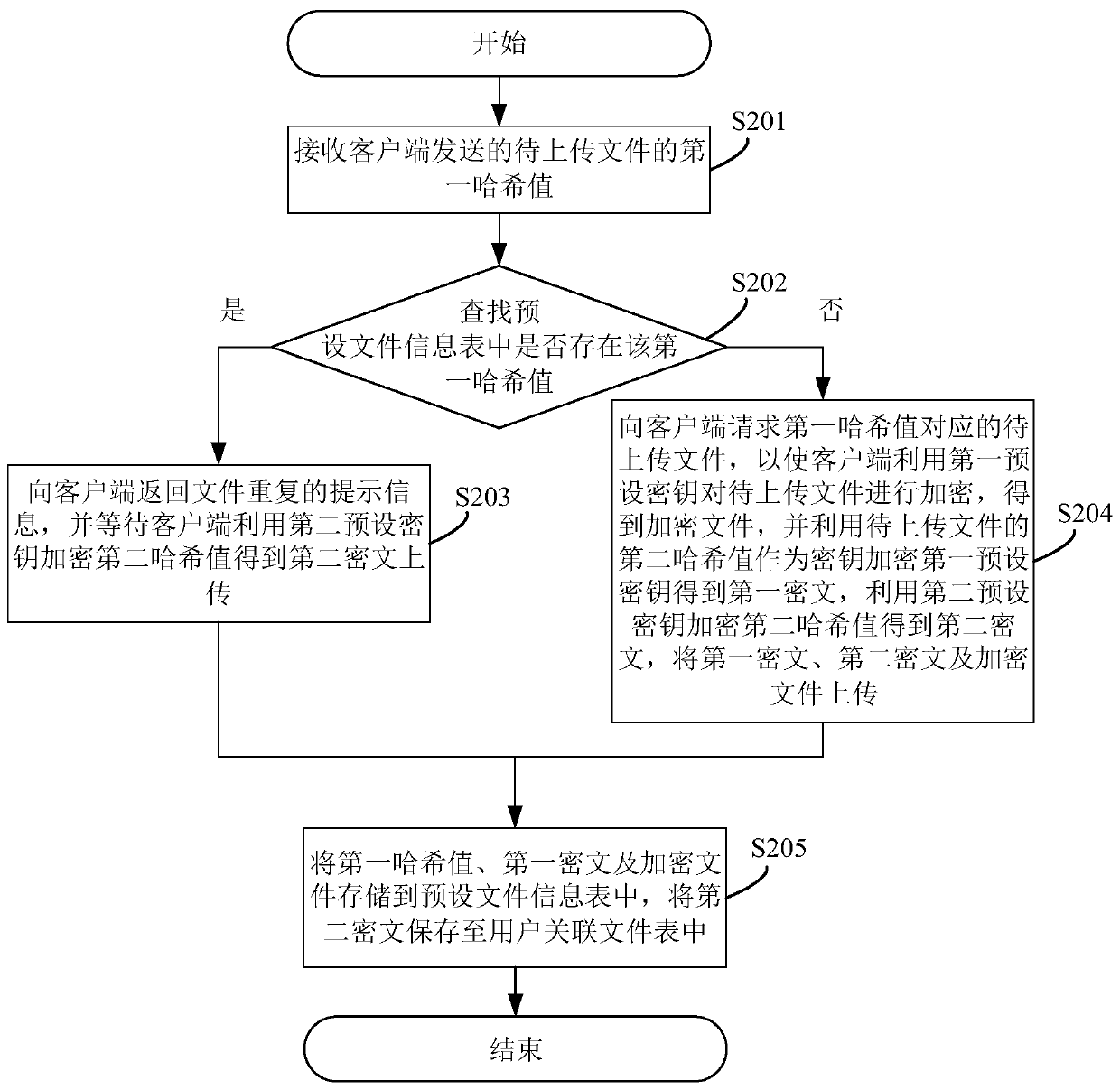 File storage method and system, cloud equipment and terminal equipment