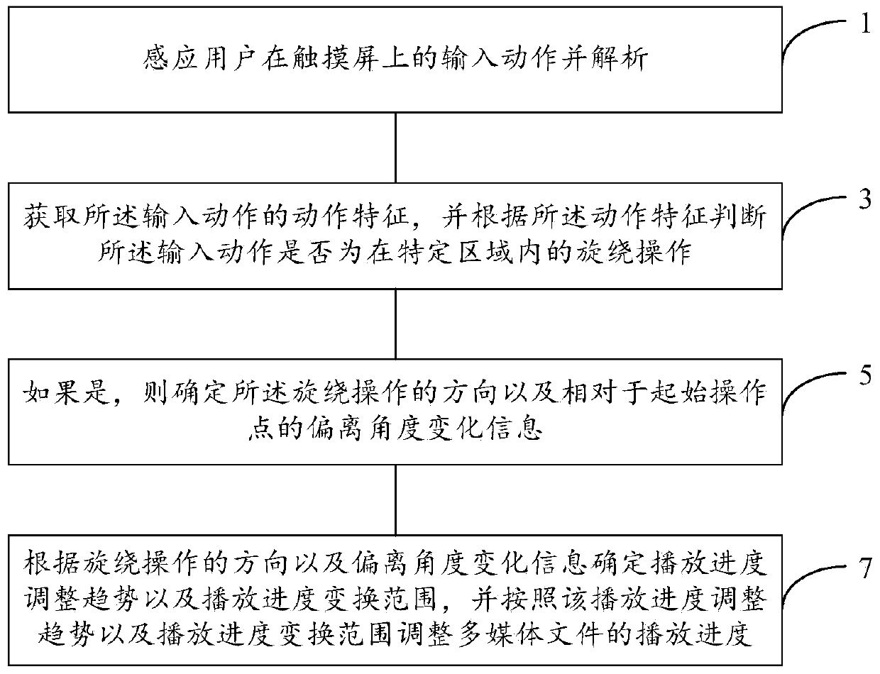 Playing progress adjustment method and device