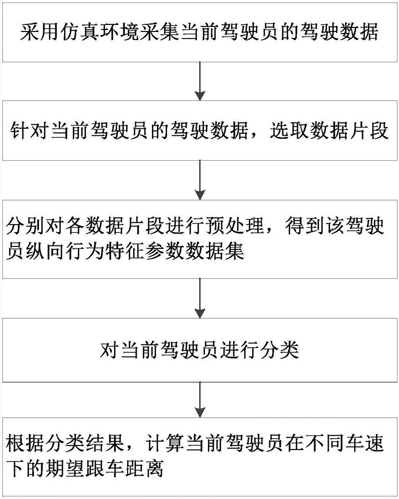 Method for calculating expected car following distance in driver car following behavior analysis