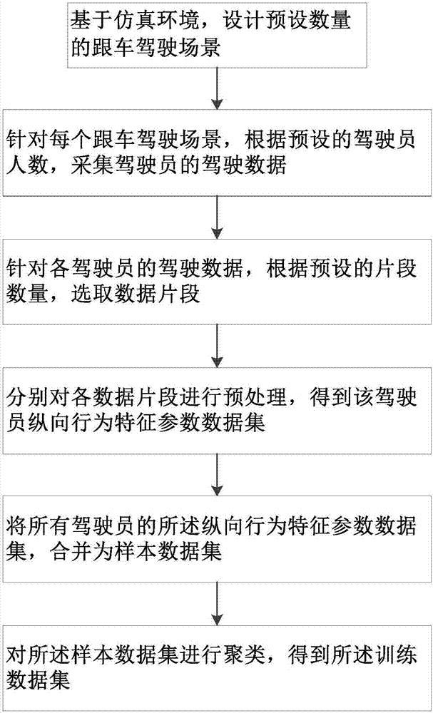 Method for calculating expected car following distance in driver car following behavior analysis