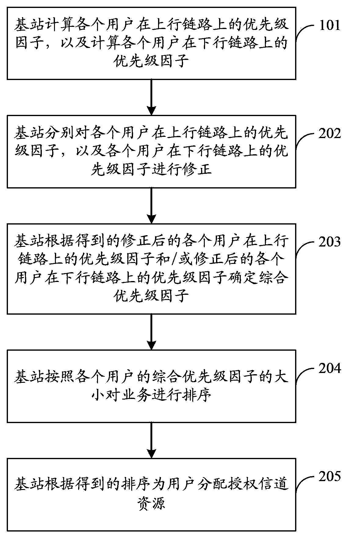 Resource distribution method, device and system for authorized channel