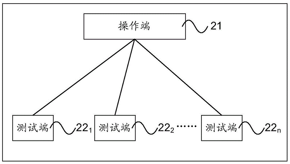 Test method and system, operation terminal