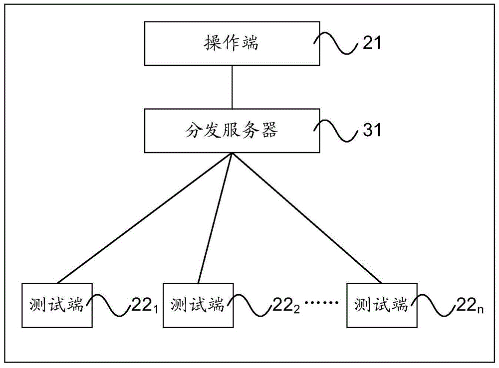 Test method and system, operation terminal