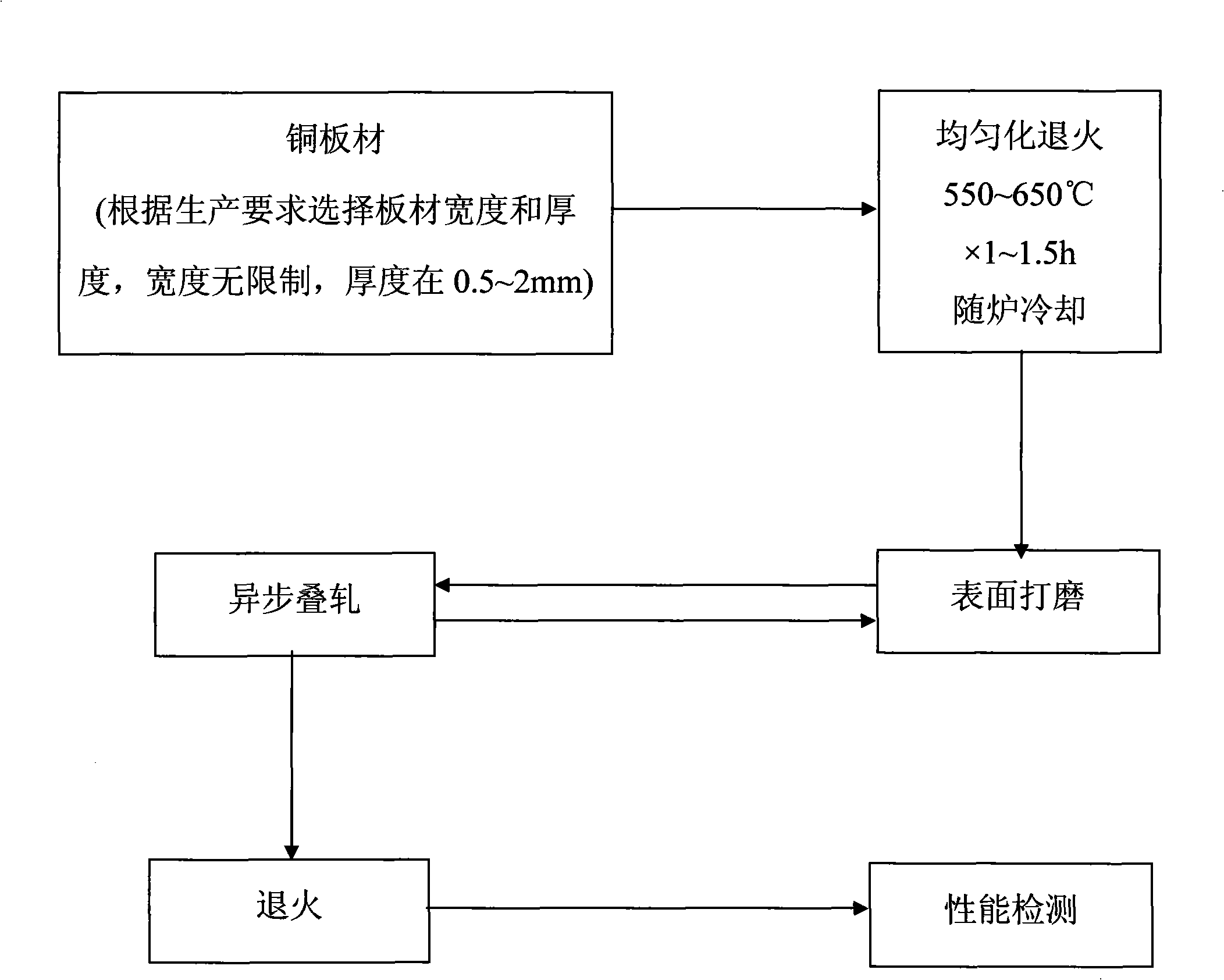 Preparation method of high-strength superfine ultra-fine grain copper strip