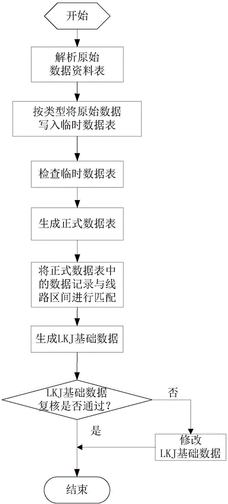 Method and system for automatically generating LKJ base data