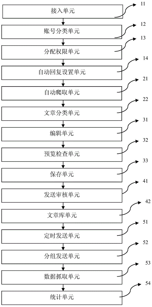 System and method for simultaneously managing multiple public accounts of Wechat