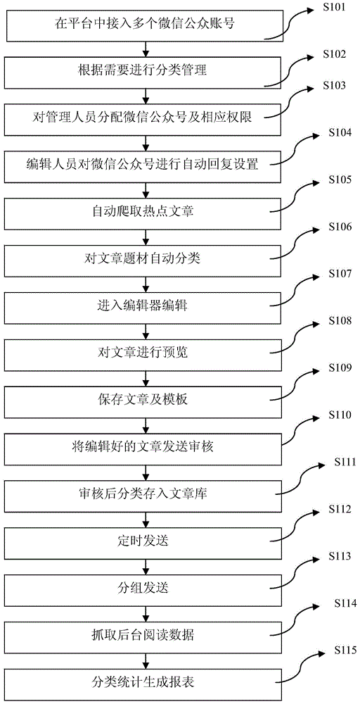 System and method for simultaneously managing multiple public accounts of Wechat