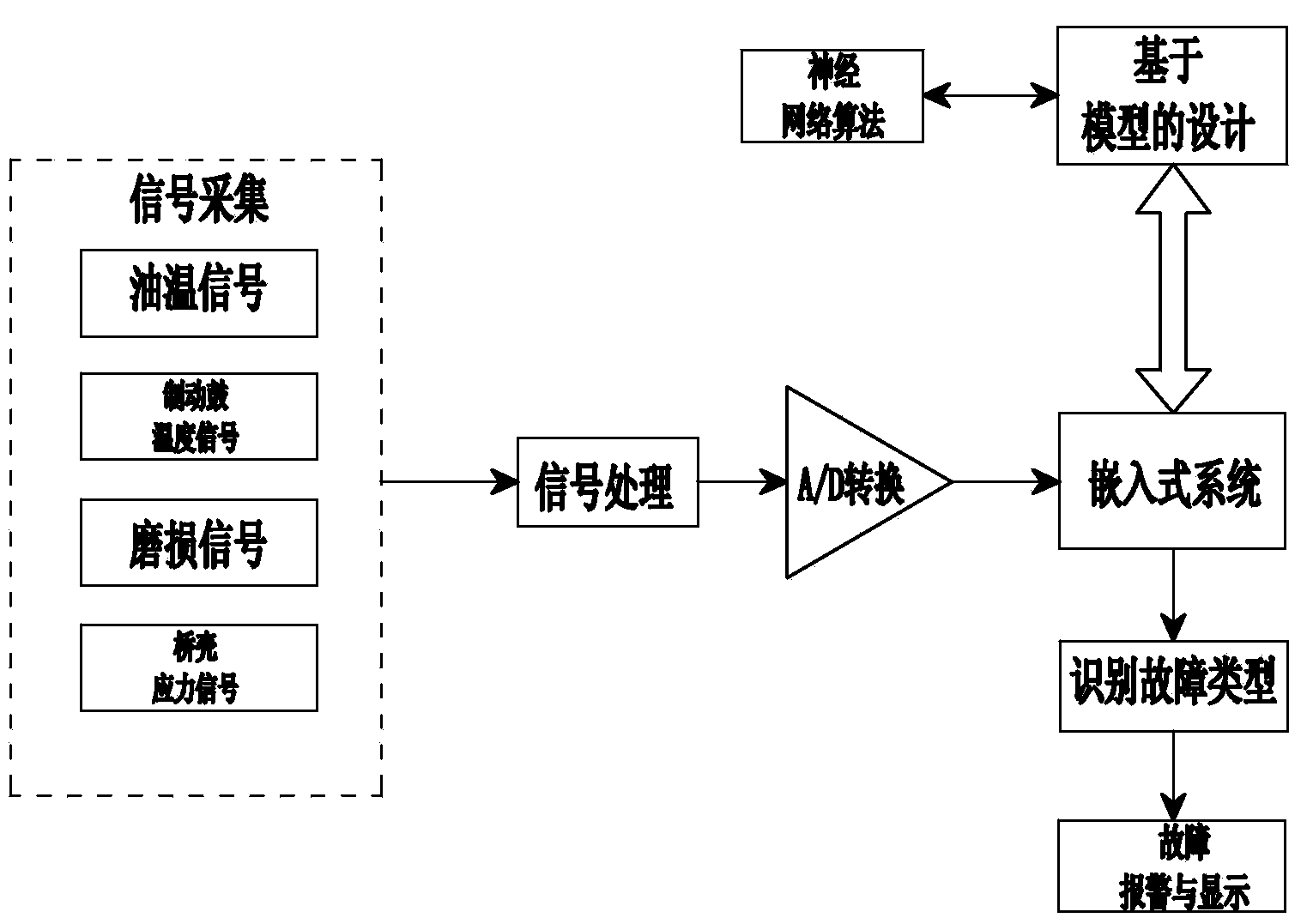 Failure recognition and detection method for intelligent drive axle system