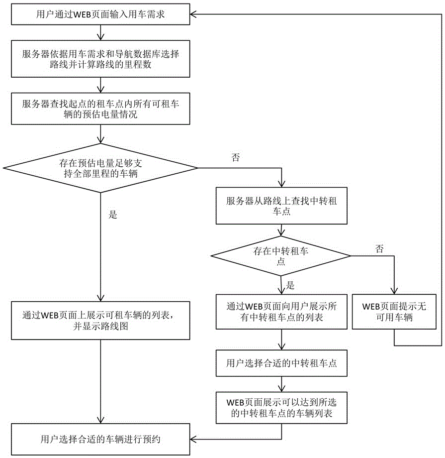 Car rental system WEB reservation method based on estimated electric quantity