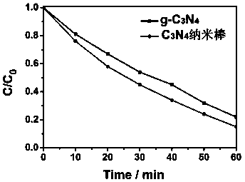 A method for preparing high-efficiency carbon nitride nanorod photocatalysts by acidification-assisted hydrothermal method