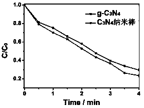 A method for preparing high-efficiency carbon nitride nanorod photocatalysts by acidification-assisted hydrothermal method