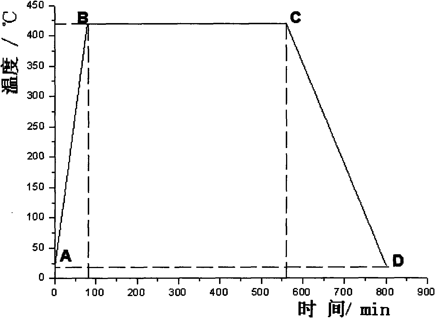 Method for preparing needle coke by coal-tar asphalt