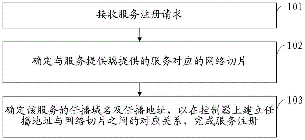 Anycast service registration, implementation method and device, switching device and system