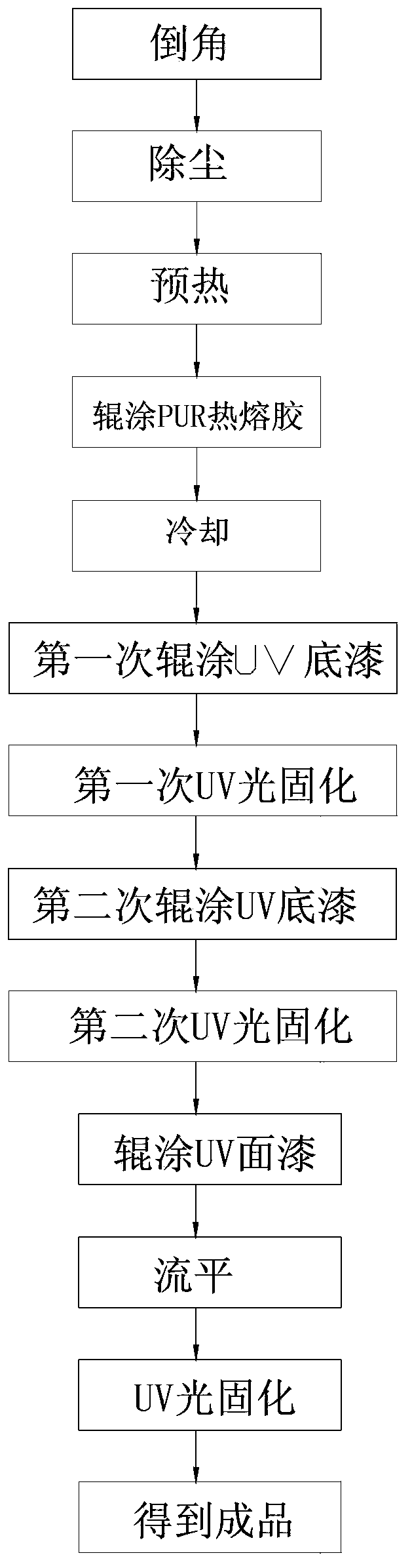 Method for processing novel UV (ultraviolet) highlight plate