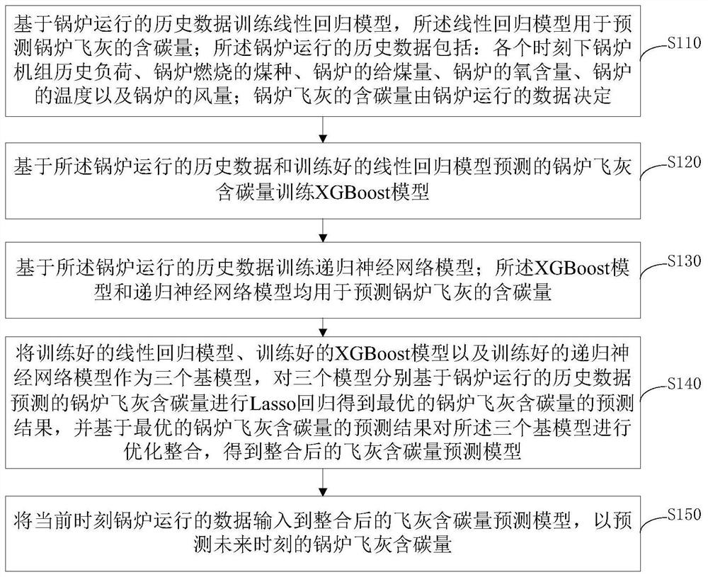 Boiler fly ash carbon content prediction method and system