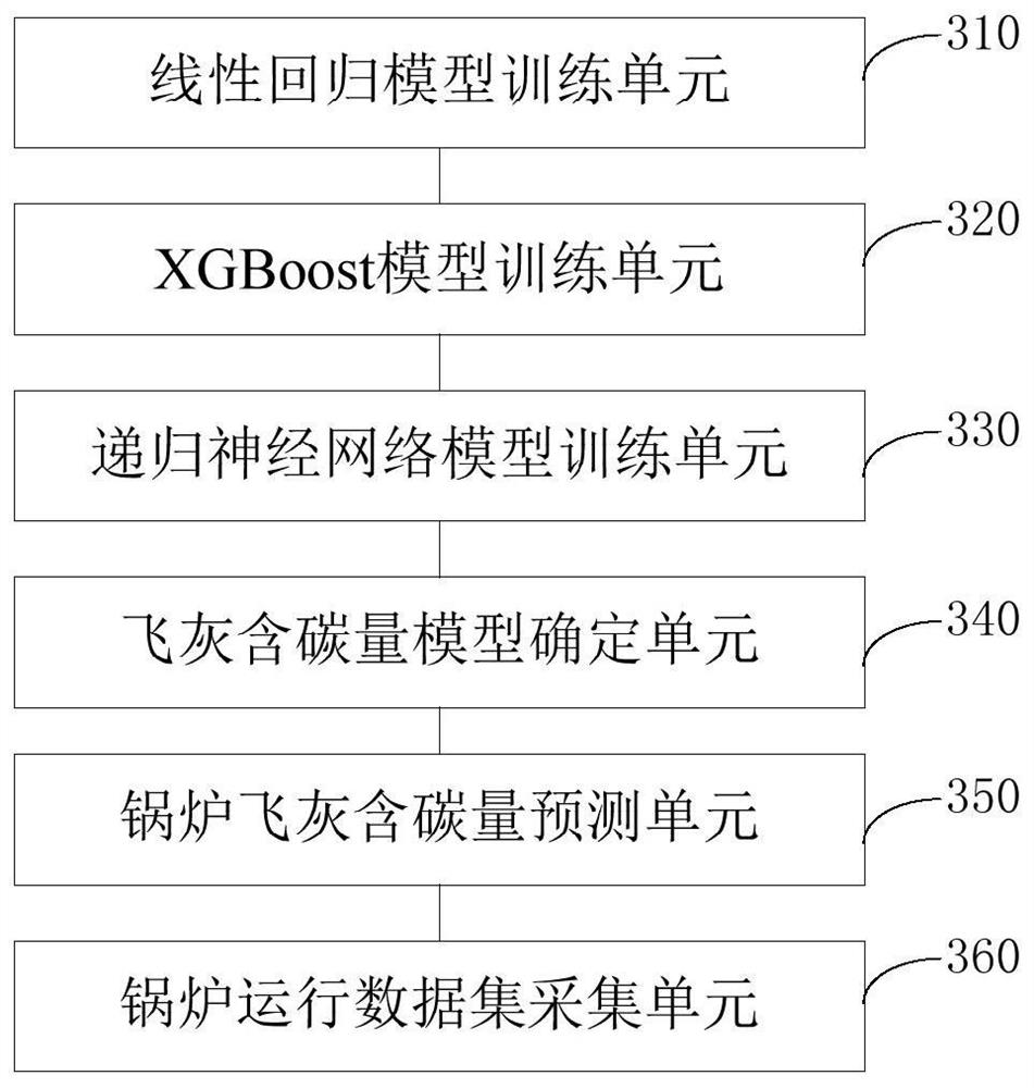 Boiler fly ash carbon content prediction method and system