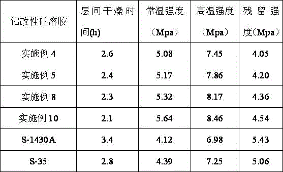 A kind of preparation method of aluminum modified silica sol