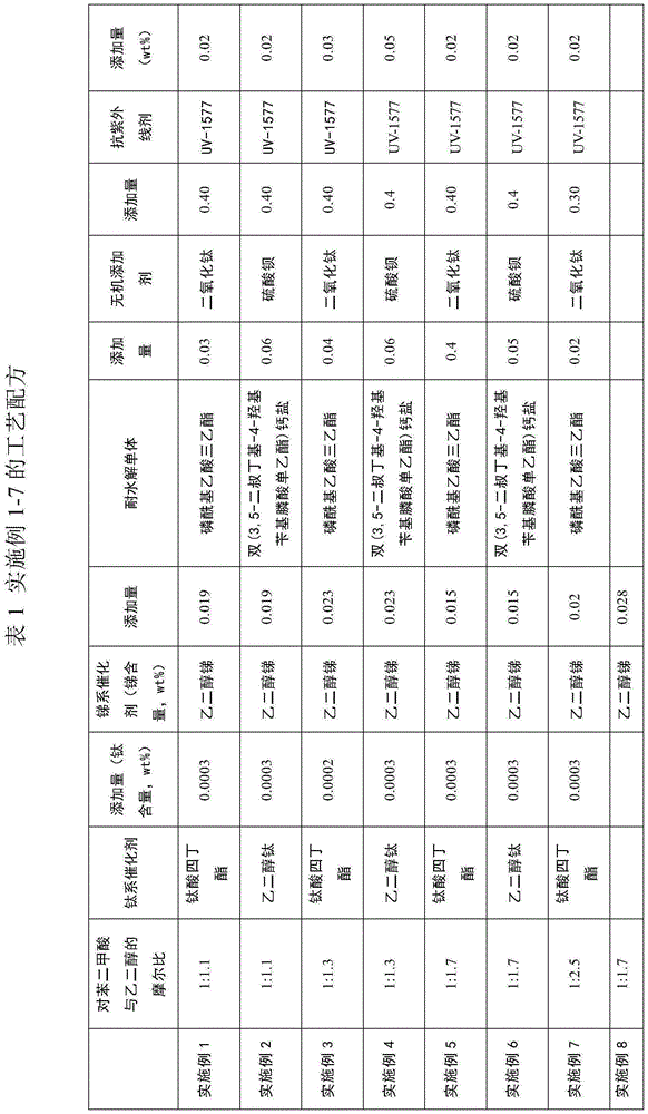 Polyester for hydrolysis-resistant high-speed-spun spunbonded non-woven fabric and synthesis method thereof