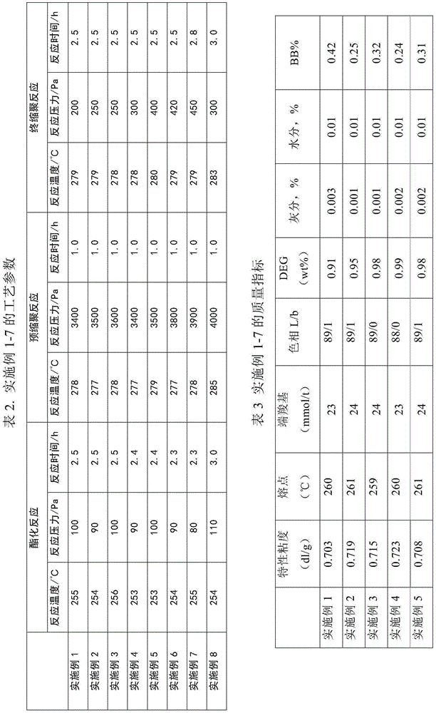 Polyester for hydrolysis-resistant high-speed-spun spunbonded non-woven fabric and synthesis method thereof