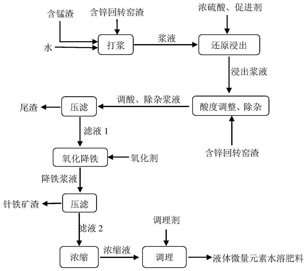 Method for preparing trace element water-soluble fertilizer by utilizing manganese-containing slag and zinc-containing rotary kiln slag