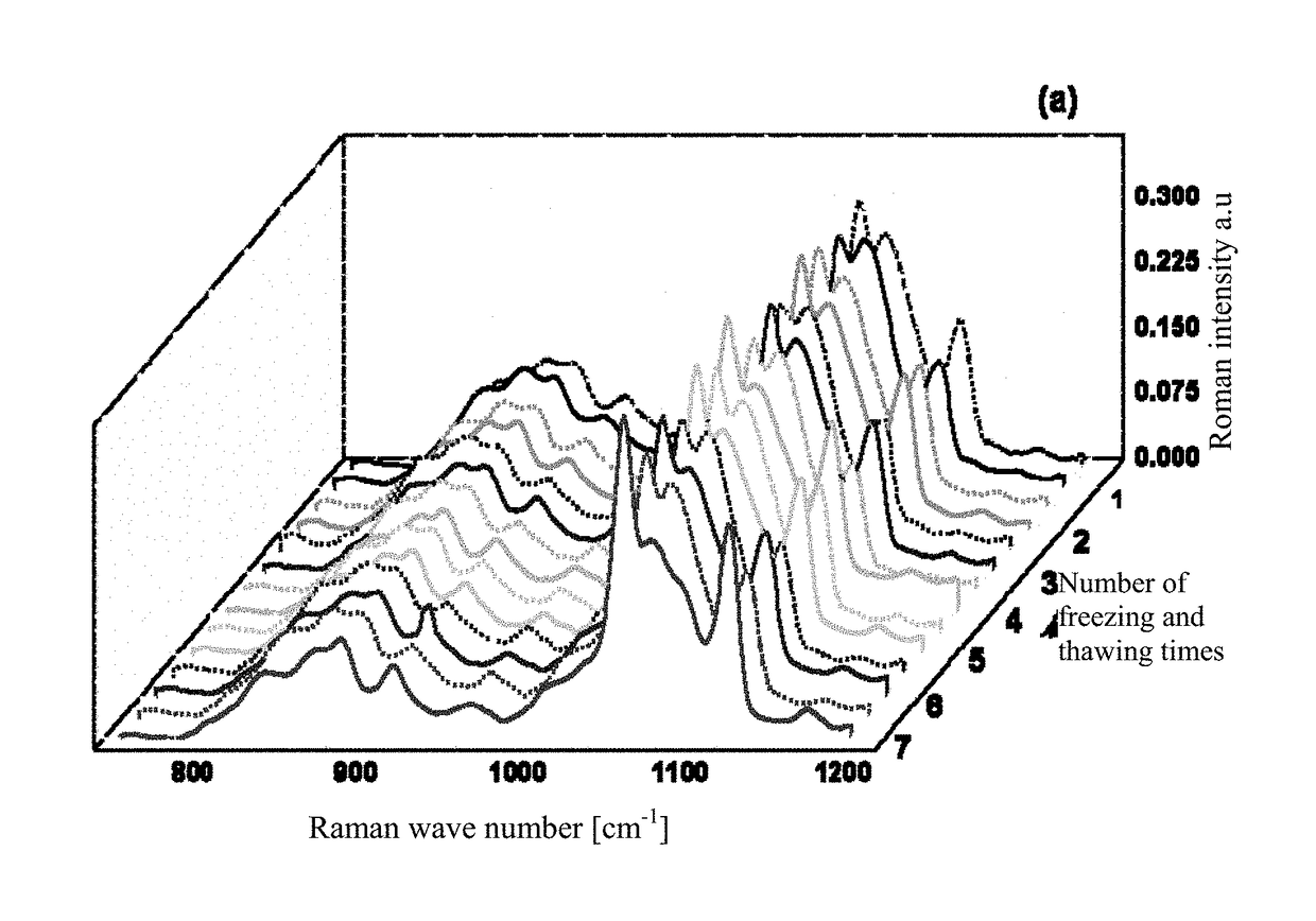 Method for representing quality change process of beef fat during repeated freezing and thawing through Raman spectrum