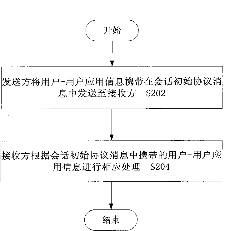 Method for transmitting and applying user-user application message