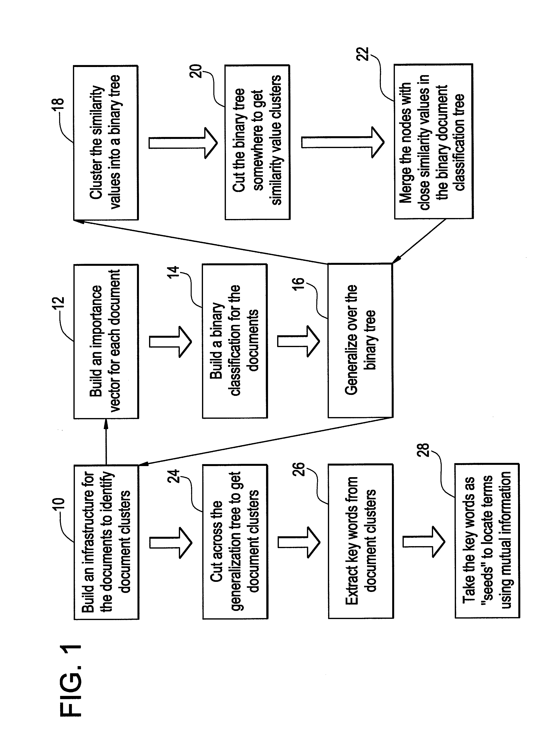 Method and platform for term extraction from large collection of documents