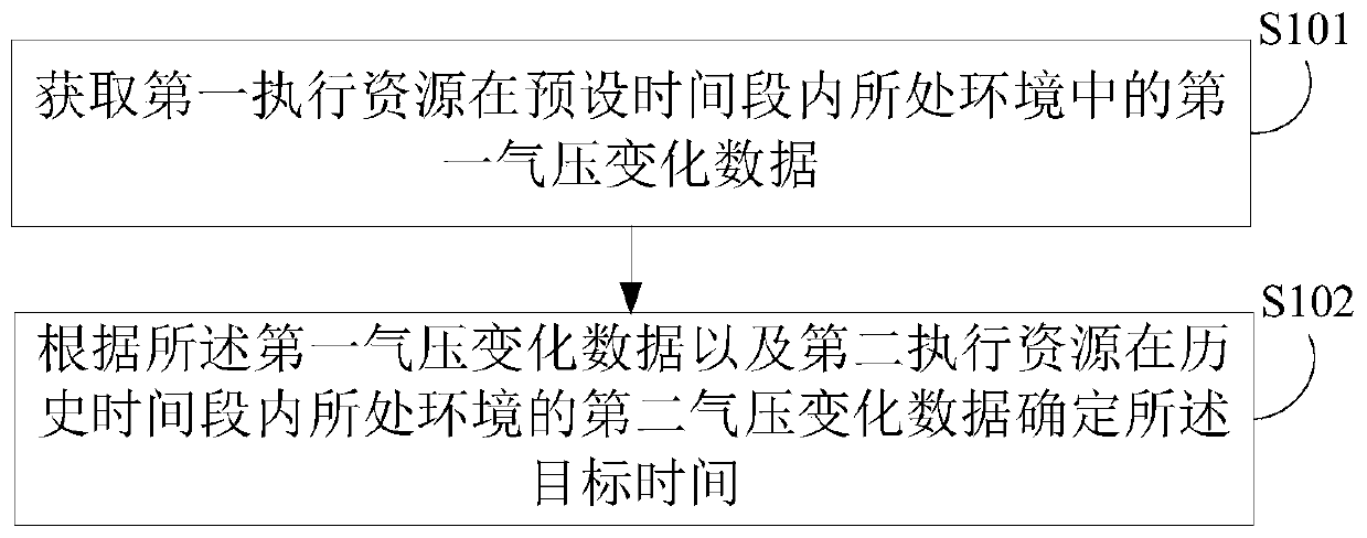 Target time determination method and device, electronic equipment and storage medium