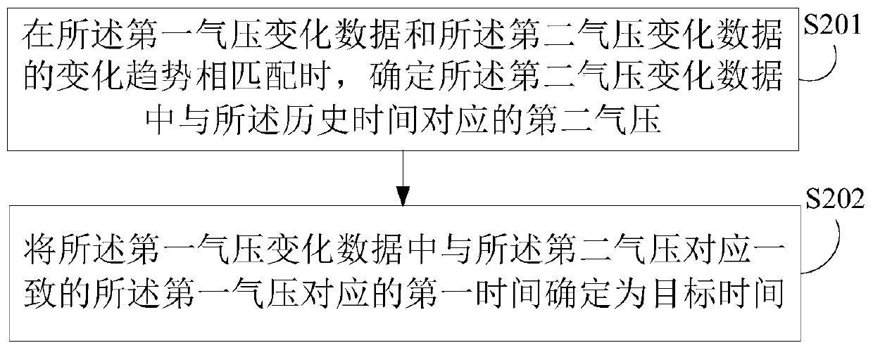 Target time determination method and device, electronic equipment and storage medium