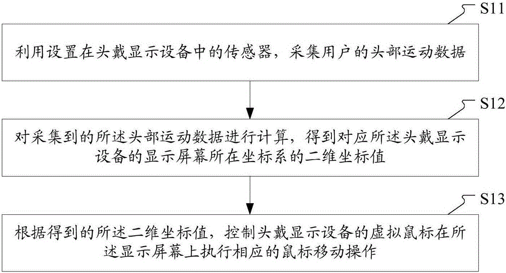 Control method and control device of virtual mouse, and head-mounted display equipment