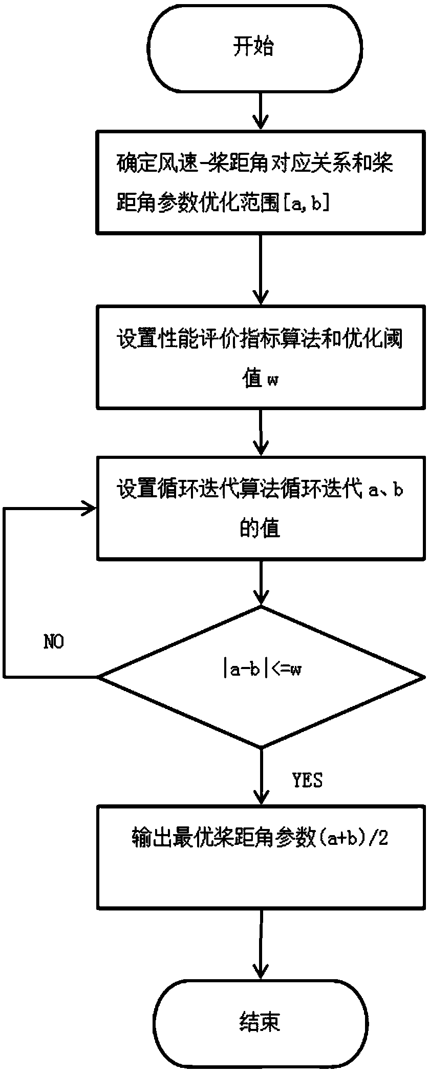 Variable-pitch adaptive control method and system for wind generating set