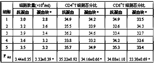 Method for extraction of white blood cells from blood clot